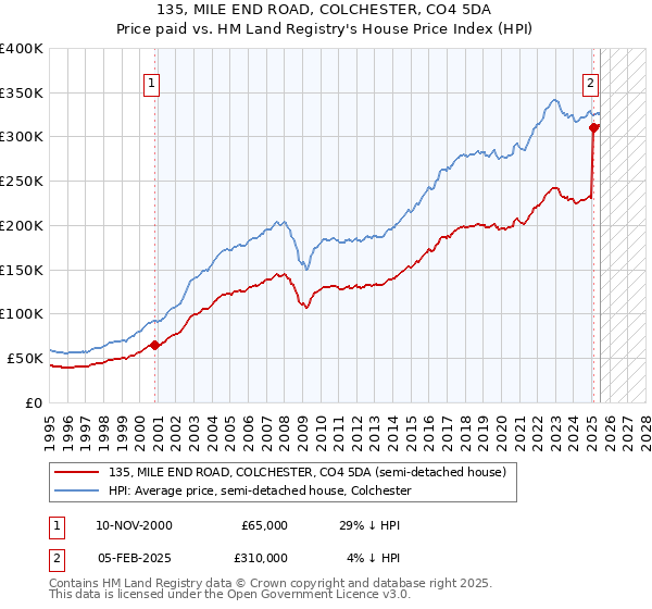 135, MILE END ROAD, COLCHESTER, CO4 5DA: Price paid vs HM Land Registry's House Price Index