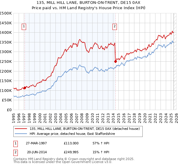 135, MILL HILL LANE, BURTON-ON-TRENT, DE15 0AX: Price paid vs HM Land Registry's House Price Index