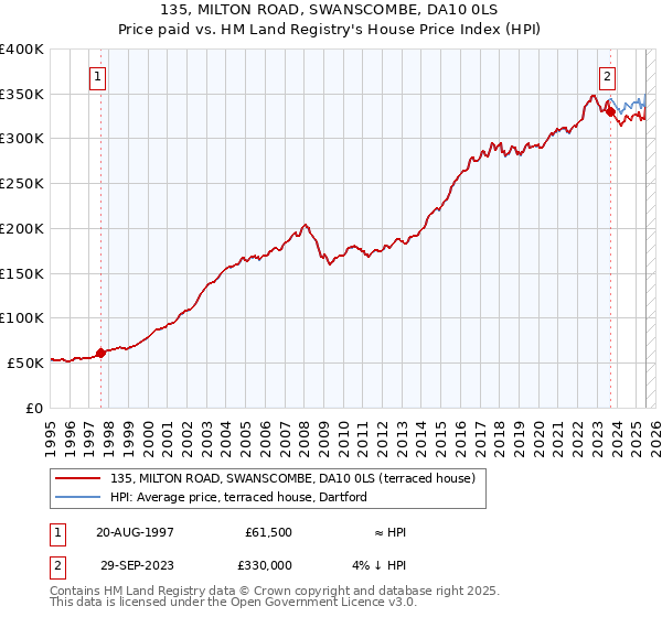135, MILTON ROAD, SWANSCOMBE, DA10 0LS: Price paid vs HM Land Registry's House Price Index