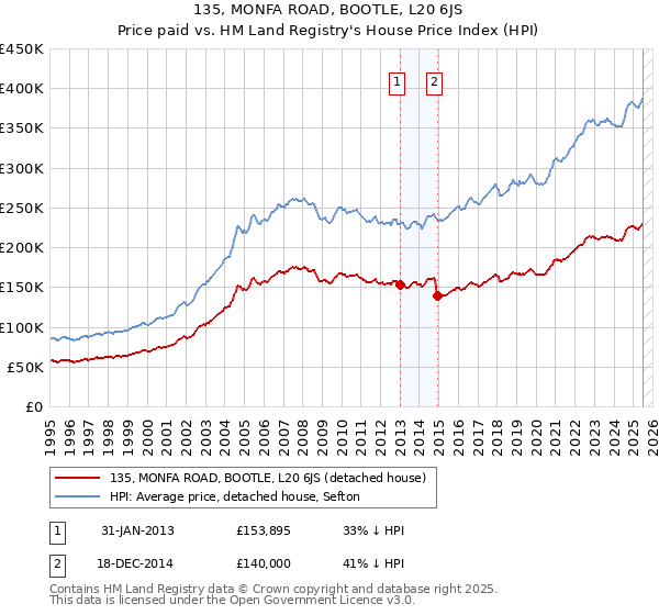 135, MONFA ROAD, BOOTLE, L20 6JS: Price paid vs HM Land Registry's House Price Index