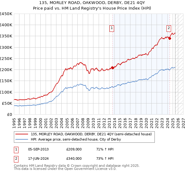 135, MORLEY ROAD, OAKWOOD, DERBY, DE21 4QY: Price paid vs HM Land Registry's House Price Index
