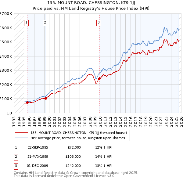 135, MOUNT ROAD, CHESSINGTON, KT9 1JJ: Price paid vs HM Land Registry's House Price Index