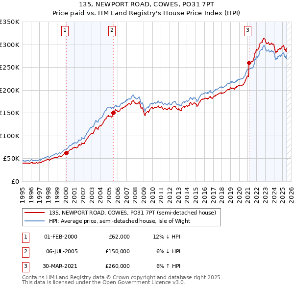135, NEWPORT ROAD, COWES, PO31 7PT: Price paid vs HM Land Registry's House Price Index