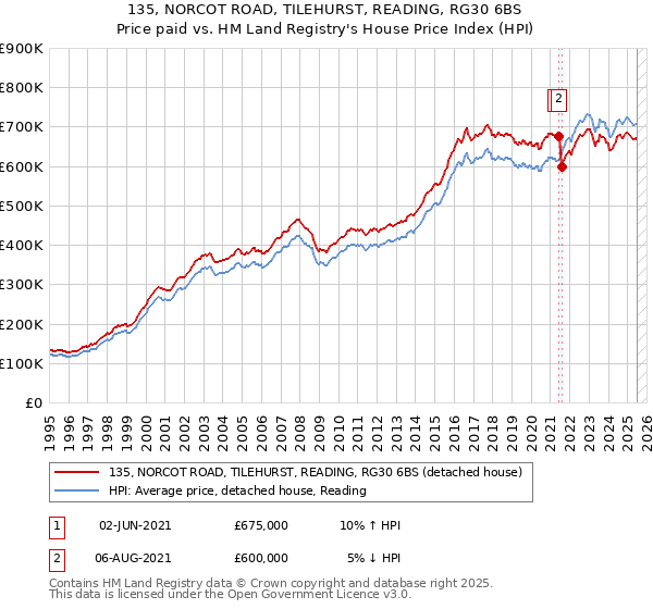 135, NORCOT ROAD, TILEHURST, READING, RG30 6BS: Price paid vs HM Land Registry's House Price Index