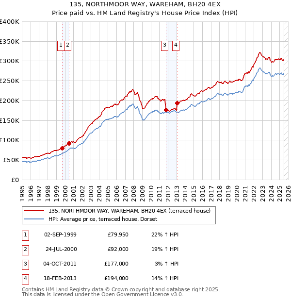 135, NORTHMOOR WAY, WAREHAM, BH20 4EX: Price paid vs HM Land Registry's House Price Index