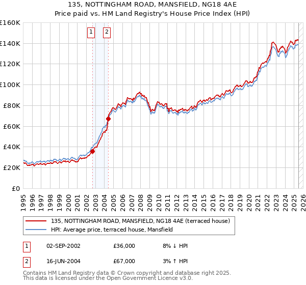 135, NOTTINGHAM ROAD, MANSFIELD, NG18 4AE: Price paid vs HM Land Registry's House Price Index