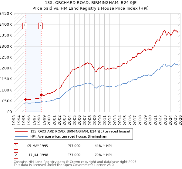135, ORCHARD ROAD, BIRMINGHAM, B24 9JE: Price paid vs HM Land Registry's House Price Index