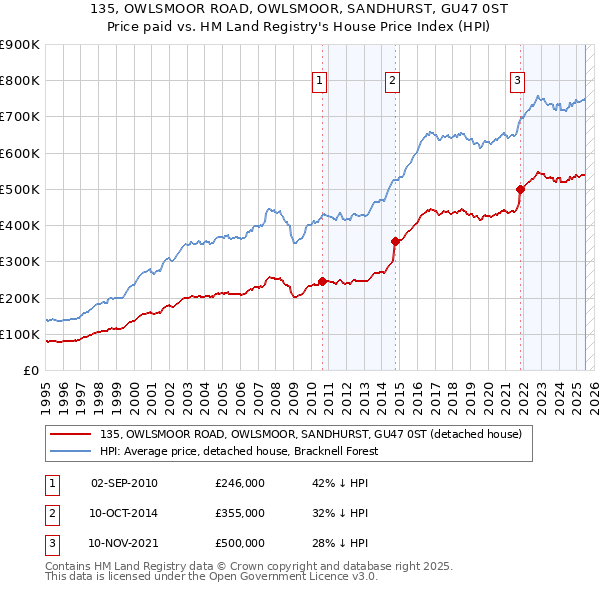 135, OWLSMOOR ROAD, OWLSMOOR, SANDHURST, GU47 0ST: Price paid vs HM Land Registry's House Price Index