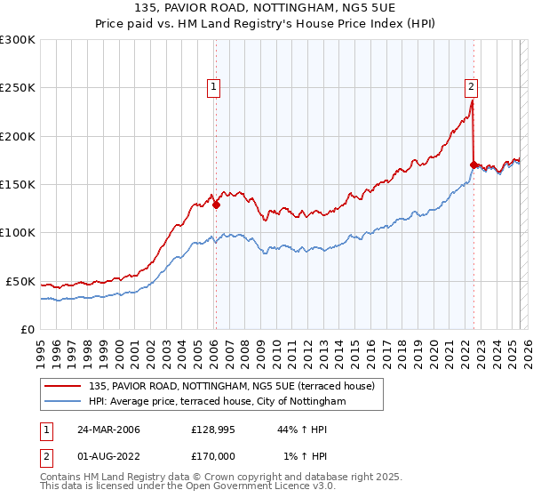 135, PAVIOR ROAD, NOTTINGHAM, NG5 5UE: Price paid vs HM Land Registry's House Price Index