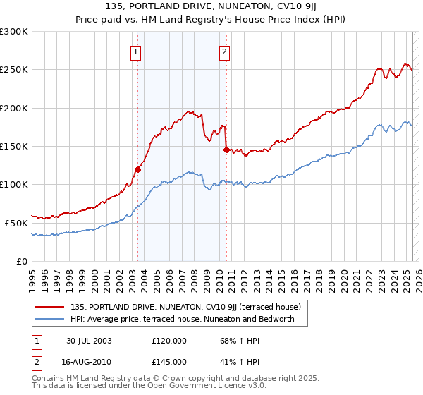 135, PORTLAND DRIVE, NUNEATON, CV10 9JJ: Price paid vs HM Land Registry's House Price Index