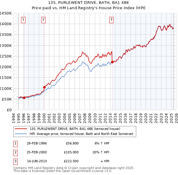 135, PURLEWENT DRIVE, BATH, BA1 4BE: Price paid vs HM Land Registry's House Price Index