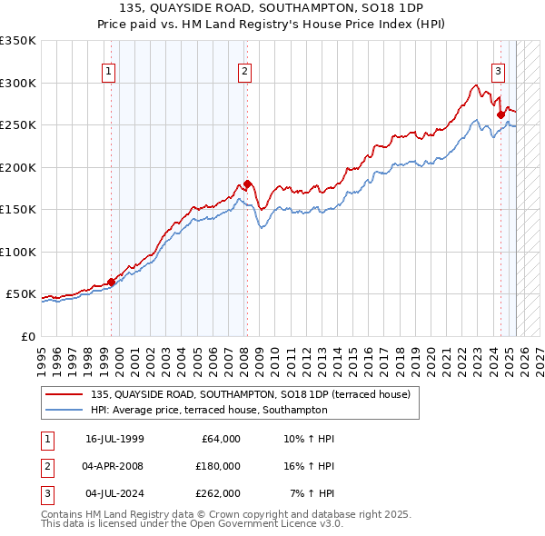 135, QUAYSIDE ROAD, SOUTHAMPTON, SO18 1DP: Price paid vs HM Land Registry's House Price Index