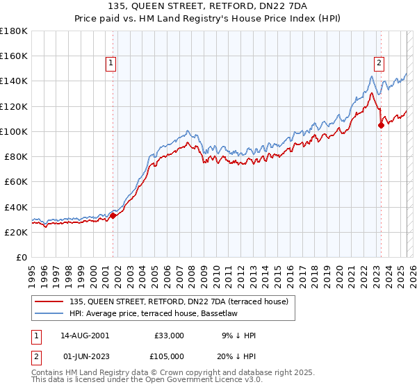 135, QUEEN STREET, RETFORD, DN22 7DA: Price paid vs HM Land Registry's House Price Index