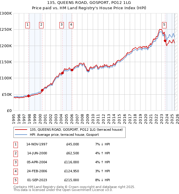 135, QUEENS ROAD, GOSPORT, PO12 1LG: Price paid vs HM Land Registry's House Price Index