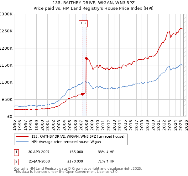 135, RAITHBY DRIVE, WIGAN, WN3 5PZ: Price paid vs HM Land Registry's House Price Index