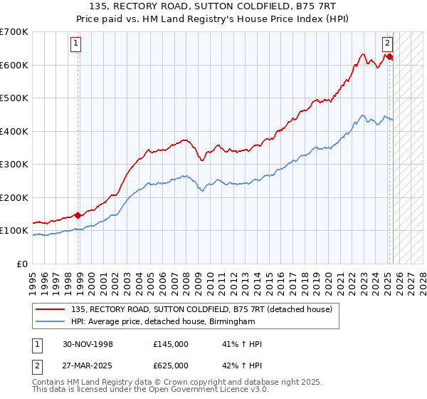 135, RECTORY ROAD, SUTTON COLDFIELD, B75 7RT: Price paid vs HM Land Registry's House Price Index