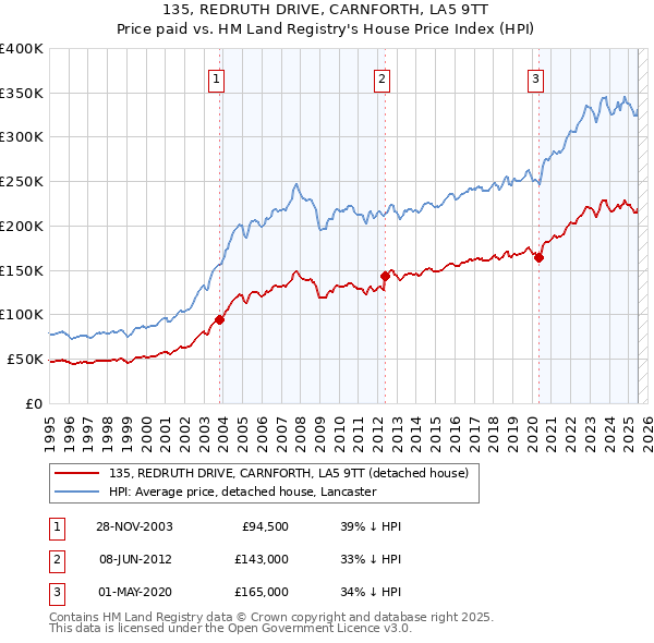 135, REDRUTH DRIVE, CARNFORTH, LA5 9TT: Price paid vs HM Land Registry's House Price Index