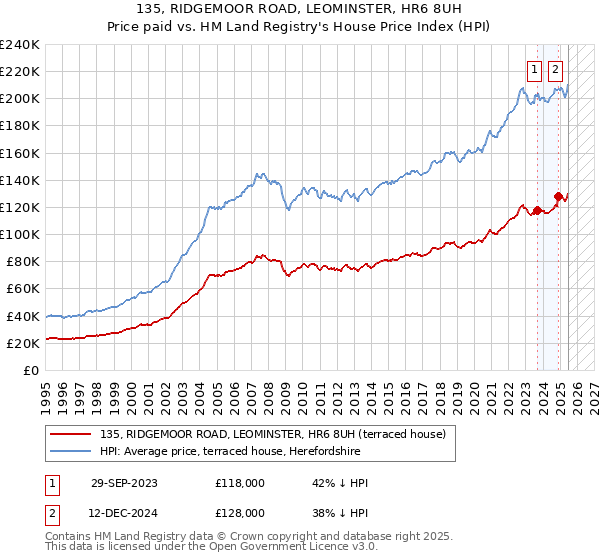 135, RIDGEMOOR ROAD, LEOMINSTER, HR6 8UH: Price paid vs HM Land Registry's House Price Index