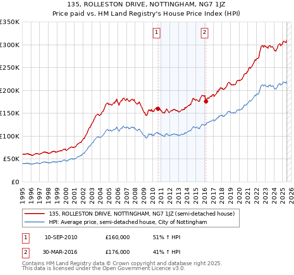 135, ROLLESTON DRIVE, NOTTINGHAM, NG7 1JZ: Price paid vs HM Land Registry's House Price Index