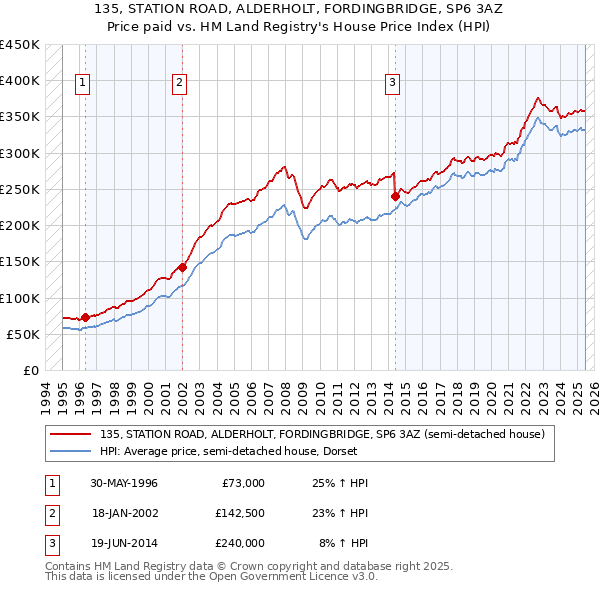 135, STATION ROAD, ALDERHOLT, FORDINGBRIDGE, SP6 3AZ: Price paid vs HM Land Registry's House Price Index