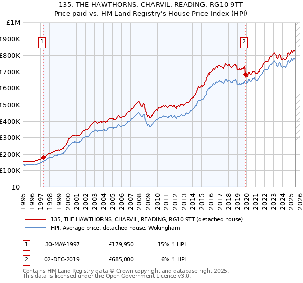 135, THE HAWTHORNS, CHARVIL, READING, RG10 9TT: Price paid vs HM Land Registry's House Price Index