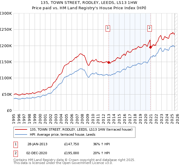 135, TOWN STREET, RODLEY, LEEDS, LS13 1HW: Price paid vs HM Land Registry's House Price Index