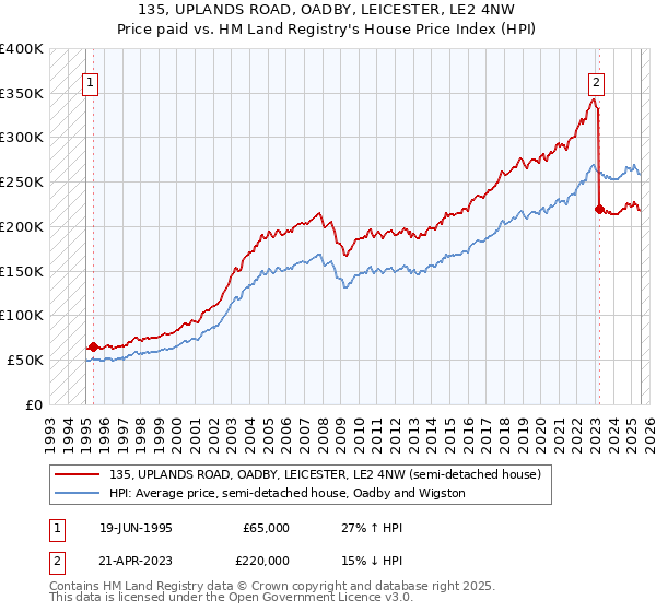 135, UPLANDS ROAD, OADBY, LEICESTER, LE2 4NW: Price paid vs HM Land Registry's House Price Index