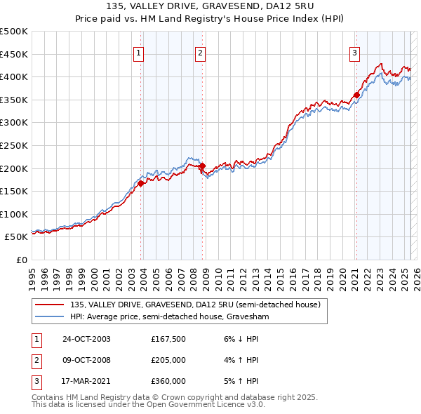 135, VALLEY DRIVE, GRAVESEND, DA12 5RU: Price paid vs HM Land Registry's House Price Index