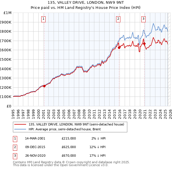 135, VALLEY DRIVE, LONDON, NW9 9NT: Price paid vs HM Land Registry's House Price Index