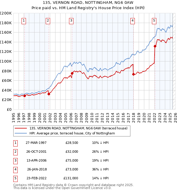 135, VERNON ROAD, NOTTINGHAM, NG6 0AW: Price paid vs HM Land Registry's House Price Index
