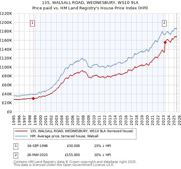 135, WALSALL ROAD, WEDNESBURY, WS10 9LA: Price paid vs HM Land Registry's House Price Index
