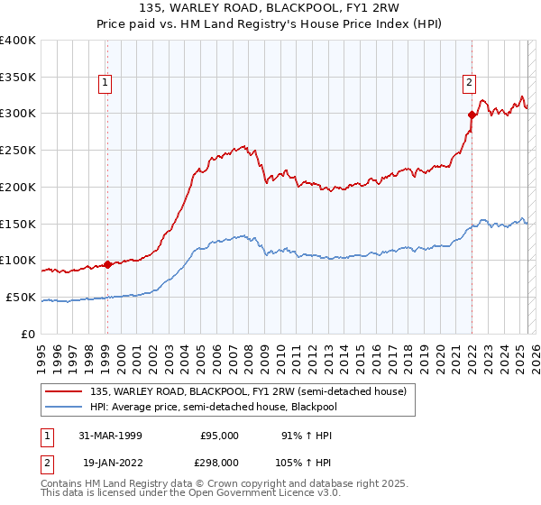 135, WARLEY ROAD, BLACKPOOL, FY1 2RW: Price paid vs HM Land Registry's House Price Index