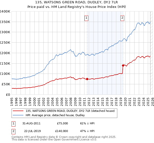 135, WATSONS GREEN ROAD, DUDLEY, DY2 7LR: Price paid vs HM Land Registry's House Price Index