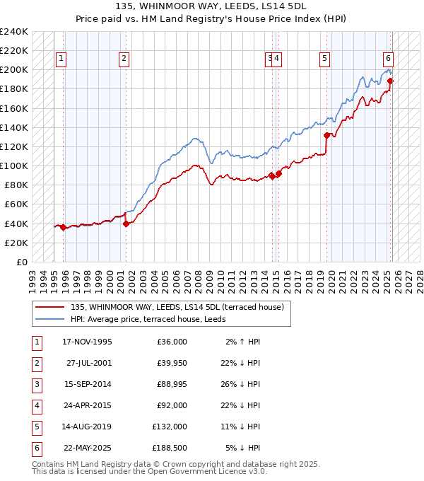 135, WHINMOOR WAY, LEEDS, LS14 5DL: Price paid vs HM Land Registry's House Price Index