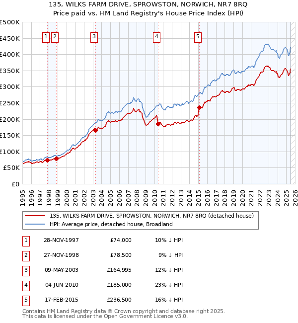 135, WILKS FARM DRIVE, SPROWSTON, NORWICH, NR7 8RQ: Price paid vs HM Land Registry's House Price Index