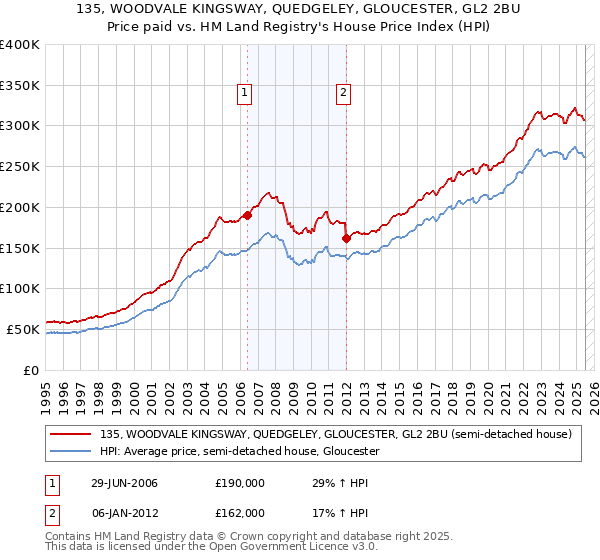 135, WOODVALE KINGSWAY, QUEDGELEY, GLOUCESTER, GL2 2BU: Price paid vs HM Land Registry's House Price Index