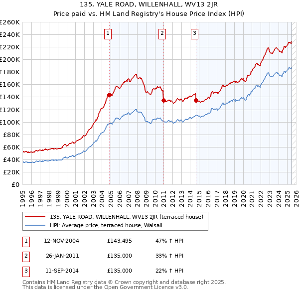135, YALE ROAD, WILLENHALL, WV13 2JR: Price paid vs HM Land Registry's House Price Index
