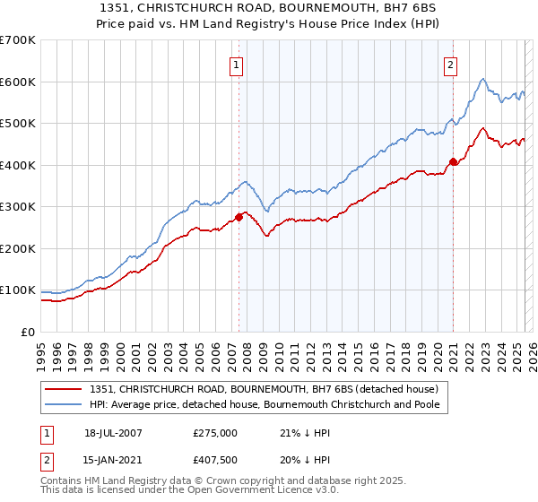 1351, CHRISTCHURCH ROAD, BOURNEMOUTH, BH7 6BS: Price paid vs HM Land Registry's House Price Index