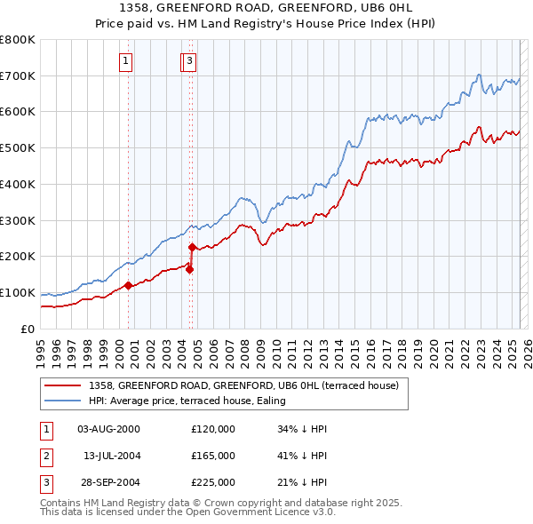 1358, GREENFORD ROAD, GREENFORD, UB6 0HL: Price paid vs HM Land Registry's House Price Index
