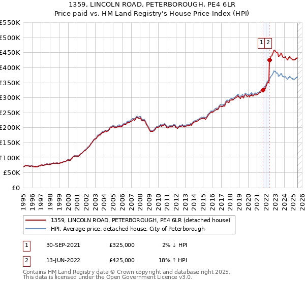 1359, LINCOLN ROAD, PETERBOROUGH, PE4 6LR: Price paid vs HM Land Registry's House Price Index