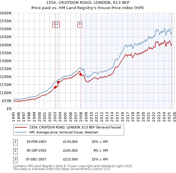 135A, CROYDON ROAD, LONDON, E13 8EP: Price paid vs HM Land Registry's House Price Index