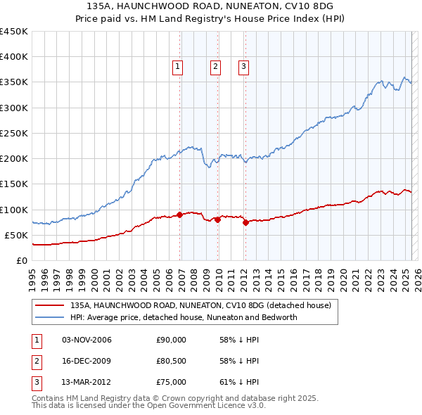 135A, HAUNCHWOOD ROAD, NUNEATON, CV10 8DG: Price paid vs HM Land Registry's House Price Index