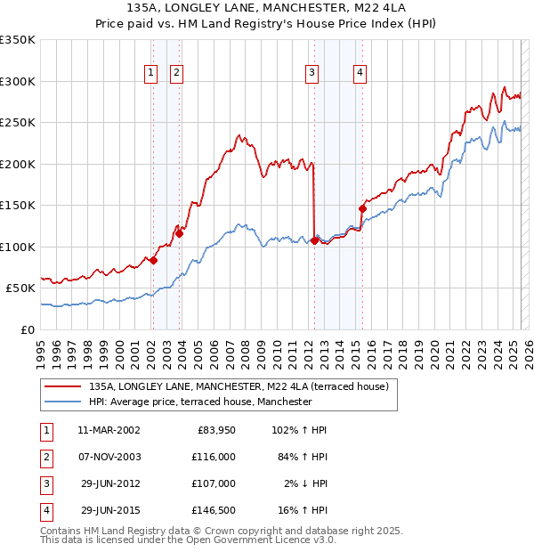 135A, LONGLEY LANE, MANCHESTER, M22 4LA: Price paid vs HM Land Registry's House Price Index