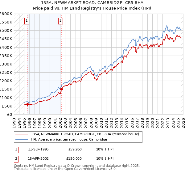 135A, NEWMARKET ROAD, CAMBRIDGE, CB5 8HA: Price paid vs HM Land Registry's House Price Index