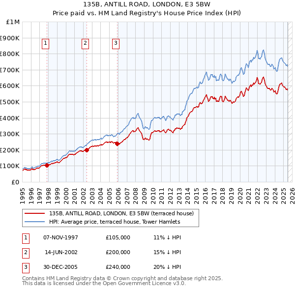 135B, ANTILL ROAD, LONDON, E3 5BW: Price paid vs HM Land Registry's House Price Index