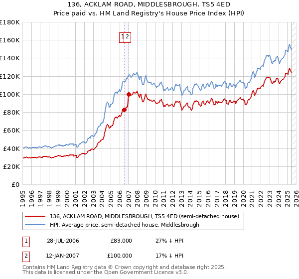 136, ACKLAM ROAD, MIDDLESBROUGH, TS5 4ED: Price paid vs HM Land Registry's House Price Index