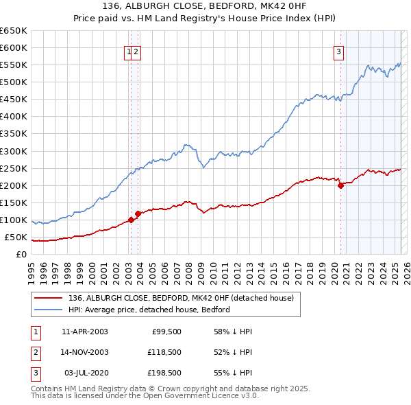 136, ALBURGH CLOSE, BEDFORD, MK42 0HF: Price paid vs HM Land Registry's House Price Index