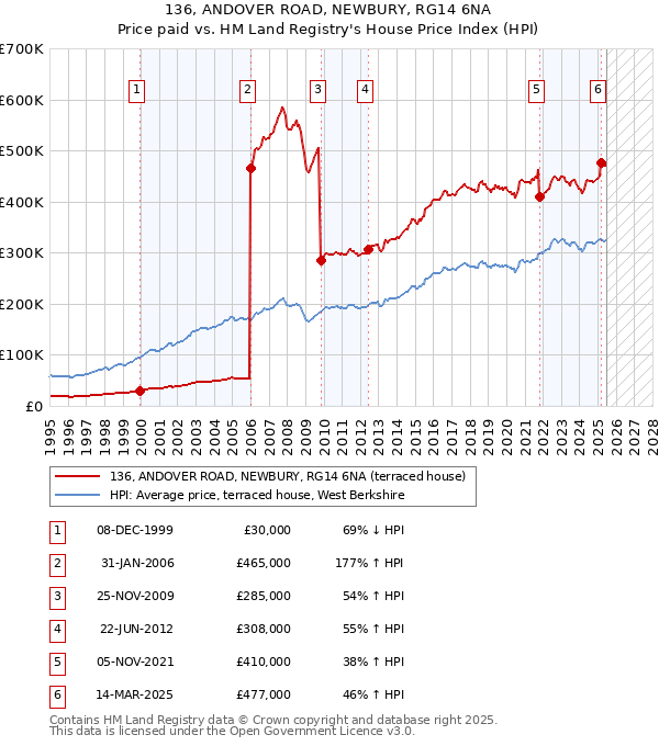 136, ANDOVER ROAD, NEWBURY, RG14 6NA: Price paid vs HM Land Registry's House Price Index