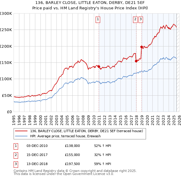 136, BARLEY CLOSE, LITTLE EATON, DERBY, DE21 5EF: Price paid vs HM Land Registry's House Price Index