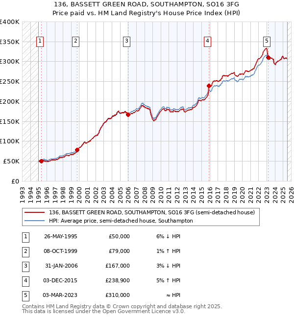 136, BASSETT GREEN ROAD, SOUTHAMPTON, SO16 3FG: Price paid vs HM Land Registry's House Price Index